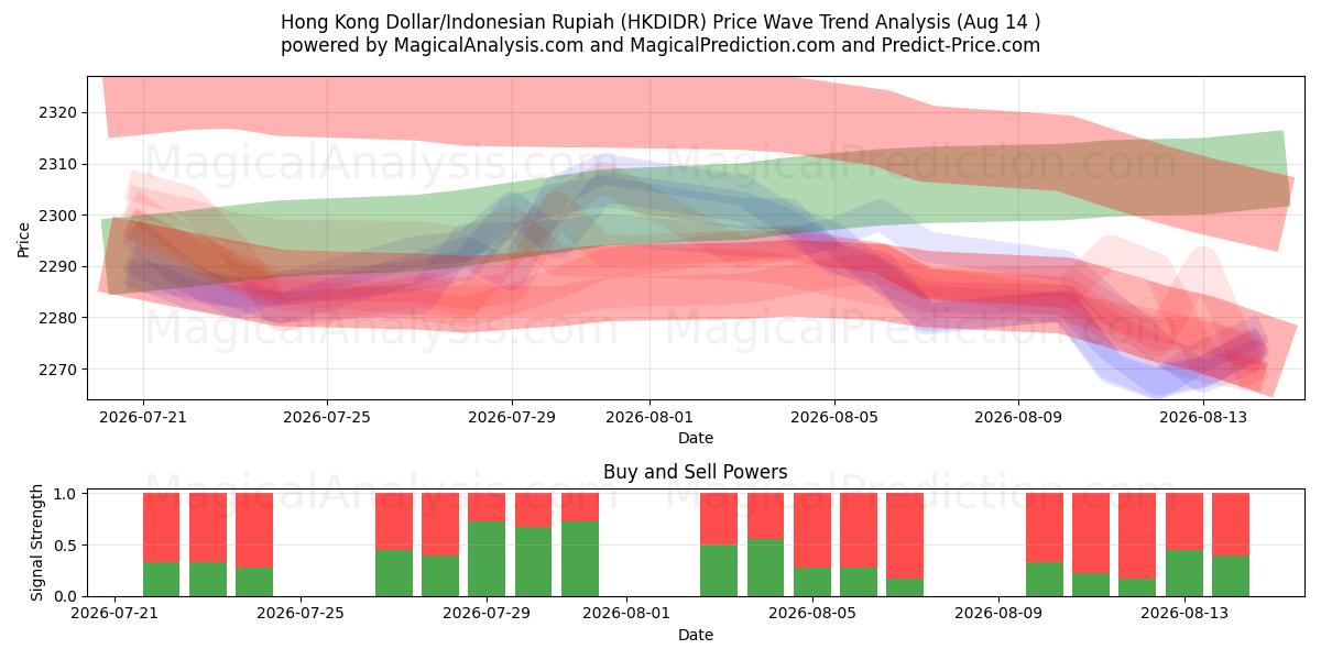  دولار هونج كونج / الروبية الاندونيسية (HKDIDR) Support and Resistance area (13 Aug) 