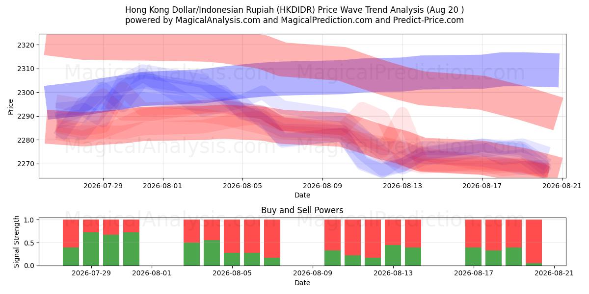  دلار هنگ کنگ/روپیه اندونزی (HKDIDR) Support and Resistance area (18 Aug) 