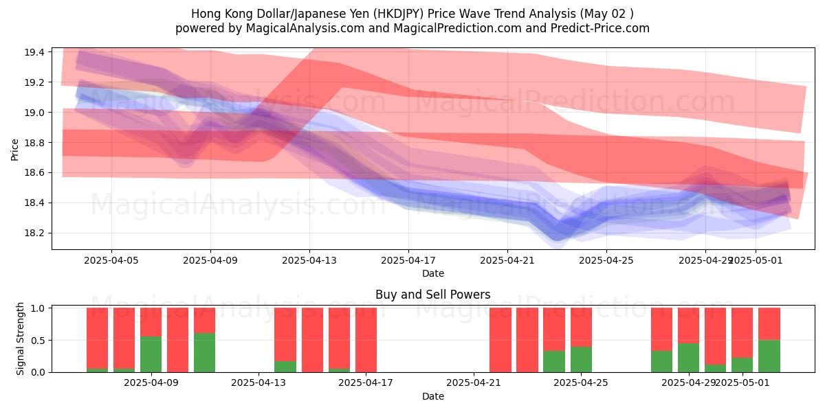 Dollaro di Hong Kong/Yen giapponese (HKDJPY) Support and Resistance area (02 May) Dollaro di Hong Kong/Yen giapponese (HKDJPY) Support and Resistance area (02 May)