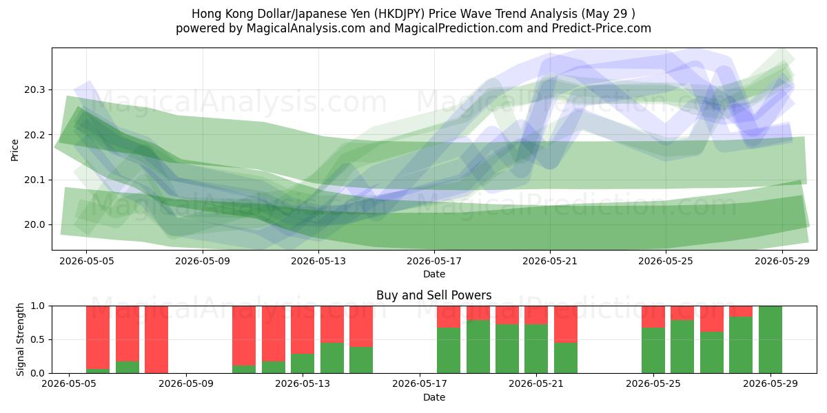 Hongkongin dollari/Japanin jeni (HKDJPY) Support and Resistance area (28 May) 