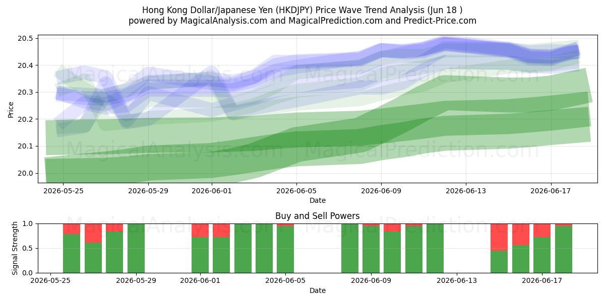  دولار هونج كونج / الين الياباني (HKDJPY) Support and Resistance area (11 Jun) 