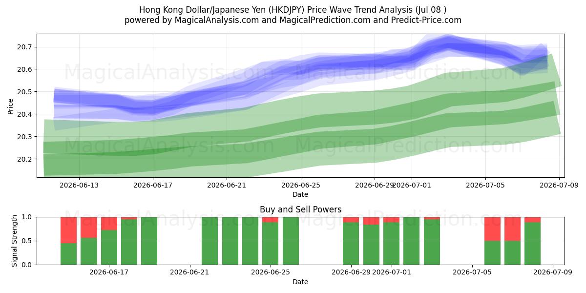  دولار هونج كونج / الين الياباني (HKDJPY) Support and Resistance area (07 Jul) 