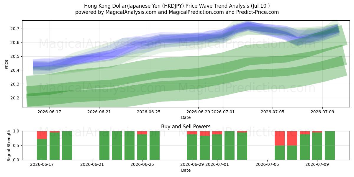  Hong Kong Dollar/Japanese Yen (HKDJPY) Support and Resistance area (09 Jul) 