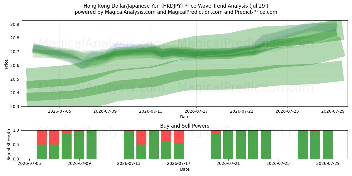  دولار هونج كونج / الين الياباني (HKDJPY) Support and Resistance area (27 Jul) 