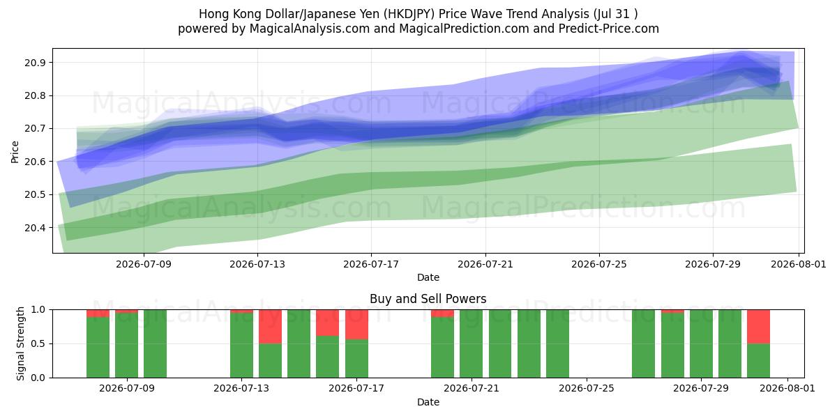  Hong Kong Dollar/Japanese Yen (HKDJPY) Support and Resistance area (30 Jul) 