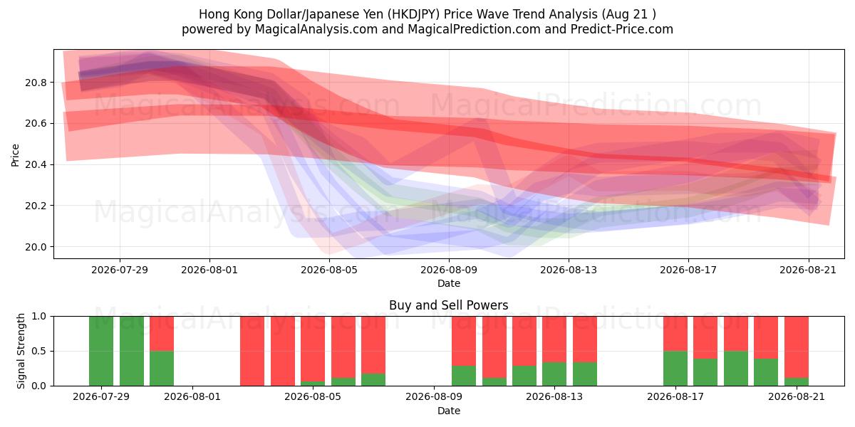  دولار هونج كونج / الين الياباني (HKDJPY) Support and Resistance area (20 Aug) 