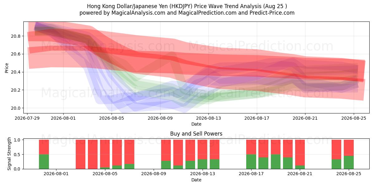  हांगकांग डॉलर/जापानी येन (HKDJPY) Support and Resistance area (24 Aug) 