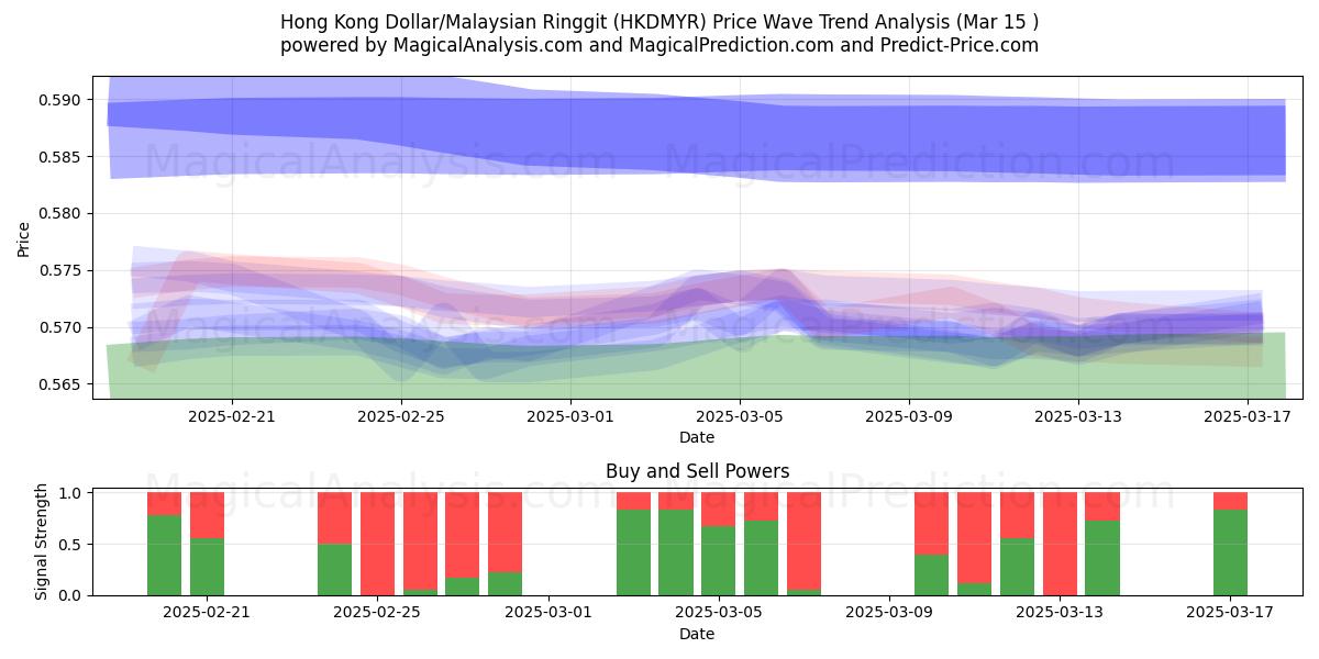  Hong Kong Dollar/Malaysiska Ringgit (HKDMYR) Support and Resistance area (15 Mar) 