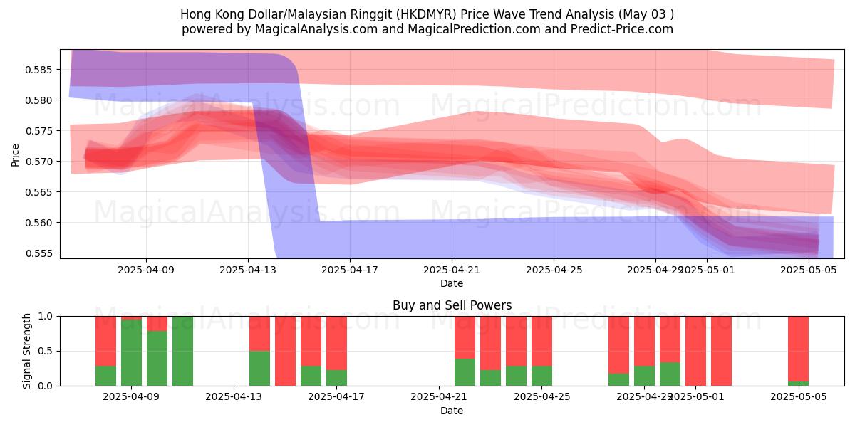Dólar de Hong Kong/Ringgit malayo (HKDMYR) Support and Resistance area (03 May) Dólar de Hong Kong/Ringgit malayo (HKDMYR) Support and Resistance area (03 May)