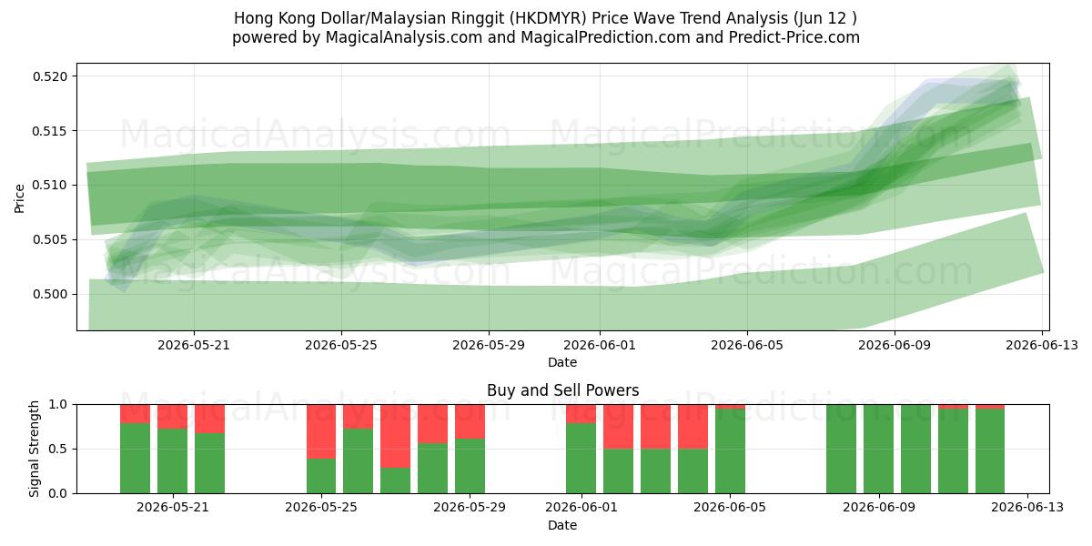  港元/马来西亚林吉特 (HKDMYR) Support and Resistance area (11 Jun) 