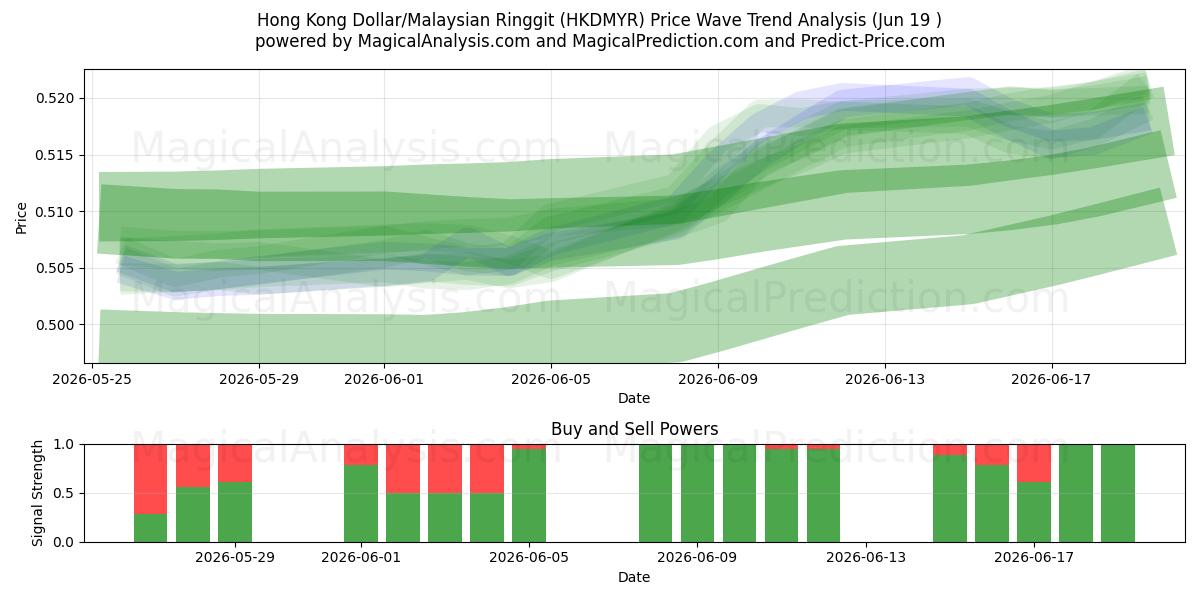  Hong Kong Dollar/Malaysian Ringgit (HKDMYR) Support and Resistance area (18 Jun) 