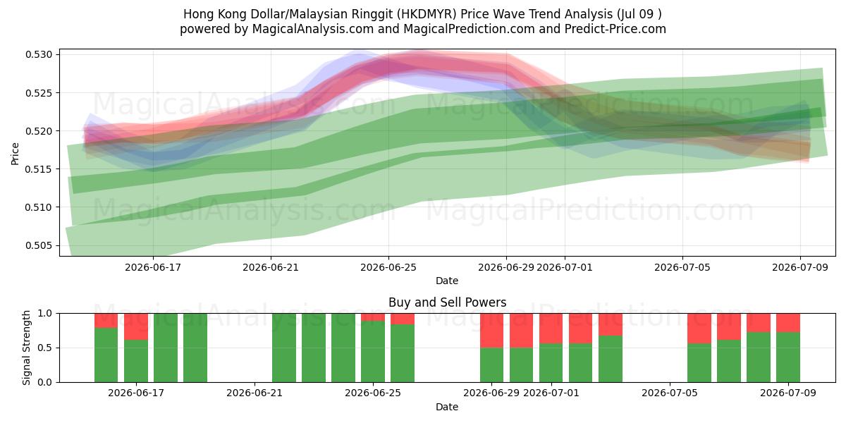  Hong Kong Dollar/Malaysian Ringgit (HKDMYR) Support and Resistance area (08 Jul) 