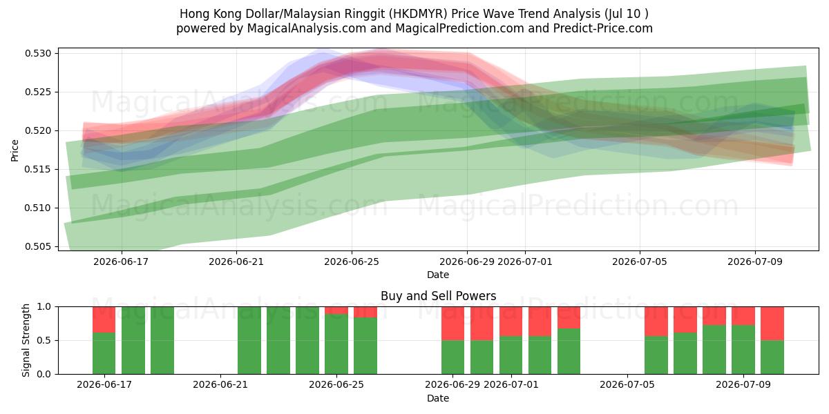  हांगकांग डॉलर/मलेशियाई रिंगित (HKDMYR) Support and Resistance area (09 Jul) 