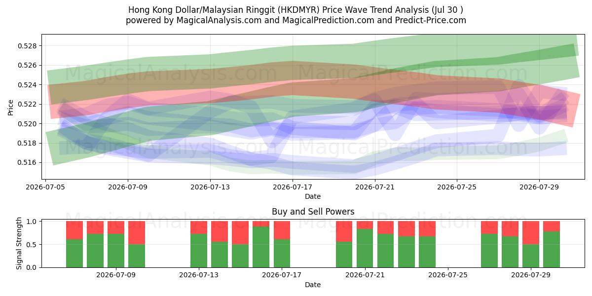  Hong Kong Dollar/Malaysian Ringgit (HKDMYR) Support and Resistance area (29 Jul) 