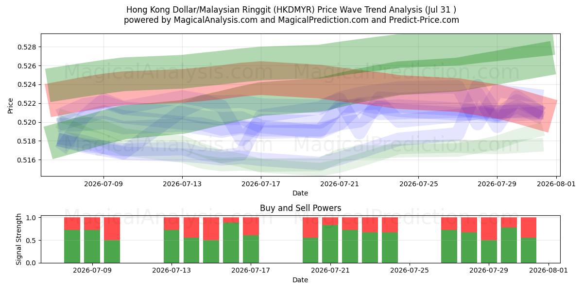 港元/马来西亚林吉特 (HKDMYR) Support and Resistance area (30 Jul) 