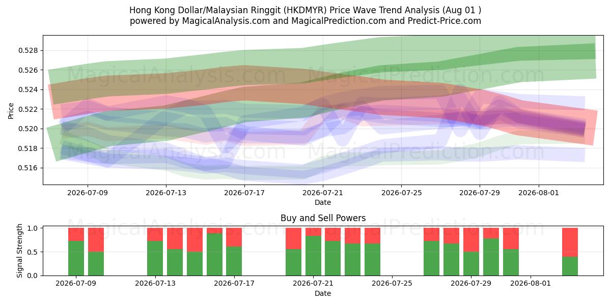  Hong Kong Dollar/Malaysiske Ringgit (HKDMYR) Support and Resistance area (31 Jul) 