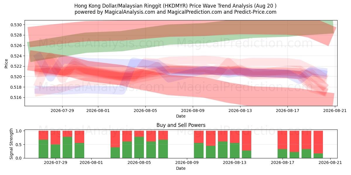  Hong Kong Dollar/Malaysian Ringgit (HKDMYR) Support and Resistance area (19 Aug) 