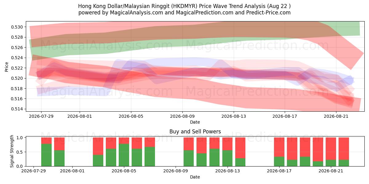  Dólar de Hong Kong/Ringgit malayo (HKDMYR) Support and Resistance area (21 Aug) 