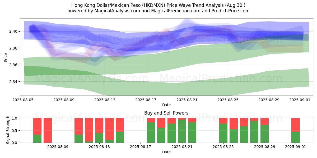  Hong Kong Dollar/Meksikansk Peso (HKDMXN) Support and Resistance area (29 Aug) 