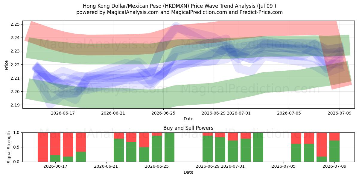  Dollar de Hong Kong/Peso Mexicain (HKDMXN) Support and Resistance area (08 Jul) 