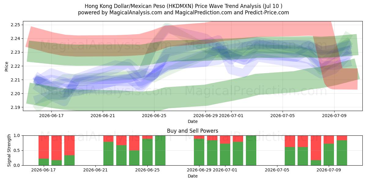  دولار هونج كونج / البيزو المكسيكي (HKDMXN) Support and Resistance area (09 Jul) 