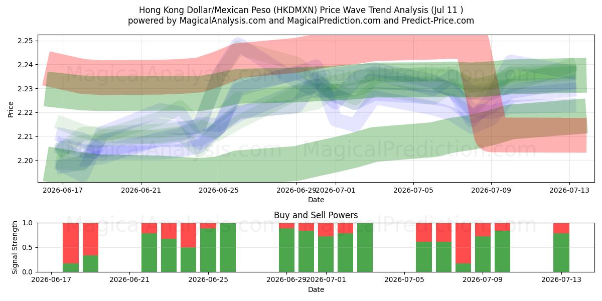  홍콩 달러/멕시코 페소 (HKDMXN) Support and Resistance area (10 Jul) 