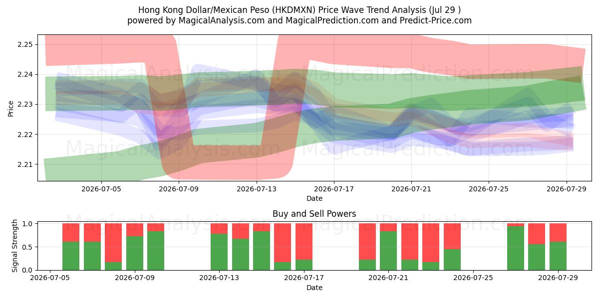  Dollar de Hong Kong/Peso Mexicain (HKDMXN) Support and Resistance area (28 Jul) 