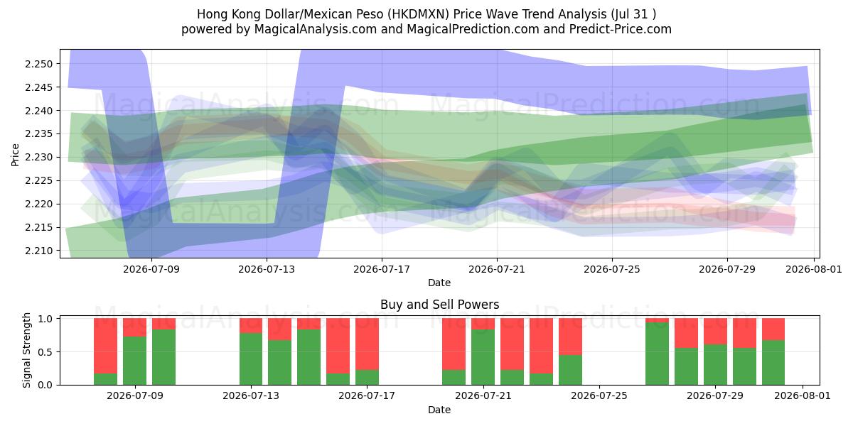  دولار هونج كونج / البيزو المكسيكي (HKDMXN) Support and Resistance area (30 Jul) 