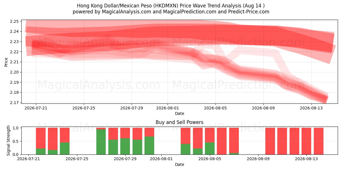  홍콩 달러/멕시코 페소 (HKDMXN) Support and Resistance area (13 Aug) 