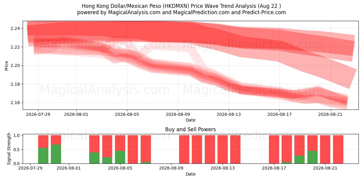  Dollar de Hong Kong/Peso Mexicain (HKDMXN) Support and Resistance area (21 Aug) 