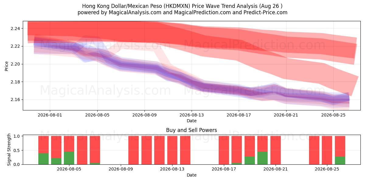  Hong Kong Dollar/Mexikansk Peso (HKDMXN) Support and Resistance area (25 Aug) 