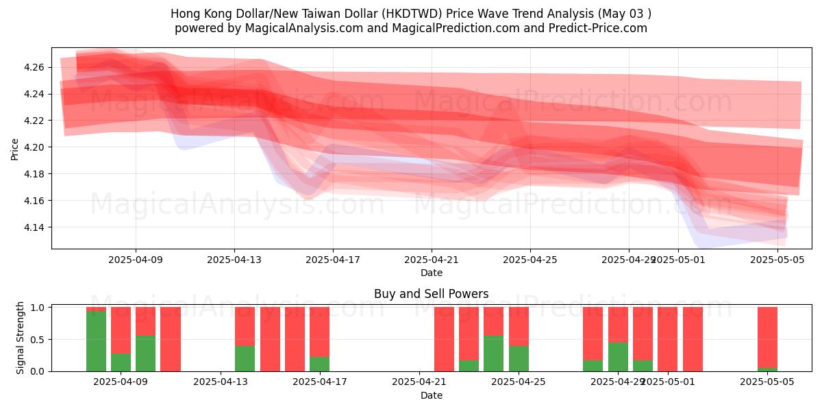 Dollar de Hong Kong/Nouveau dollar de Taïwan (HKDTWD) Support and Resistance area (03 May) Dollar de Hong Kong/Nouveau dollar de Taïwan (HKDTWD) Support and Resistance area (03 May)