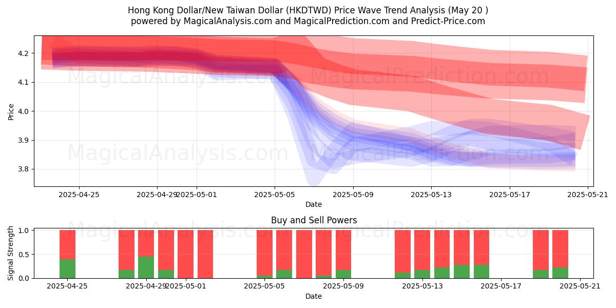  Hong Kong Dollar/Ny Taiwan Dollar (HKDTWD) Support and Resistance area (20 May) 