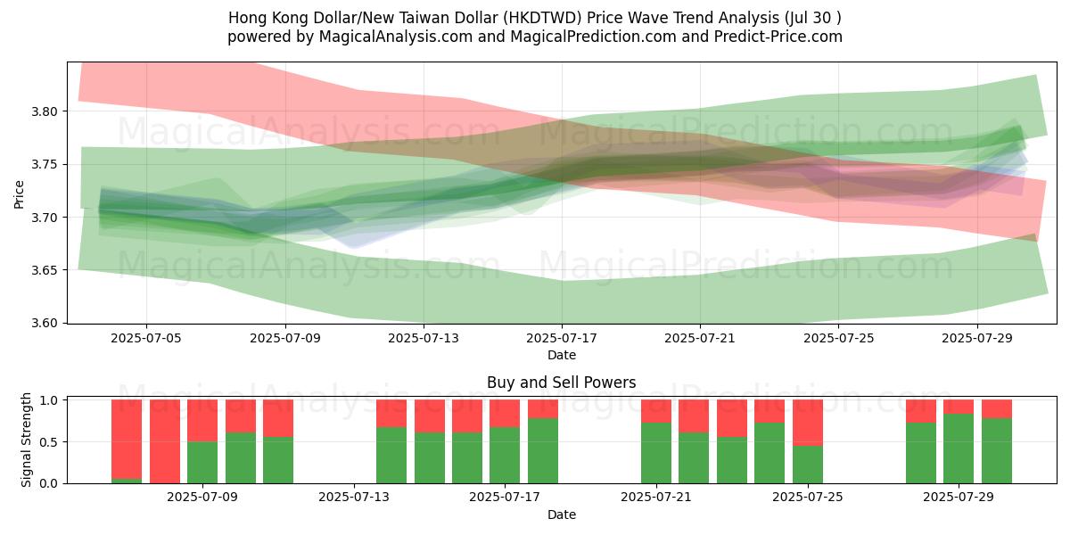 港元/新台币 (HKDTWD) Support and Resistance area (28 Jul) 