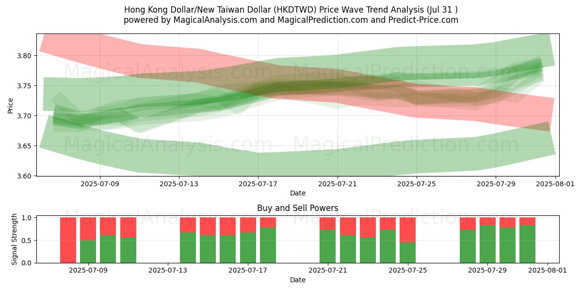  Hong Kong Dollar/New Taiwan Dollar (HKDTWD) Support and Resistance area (29 Jul) 