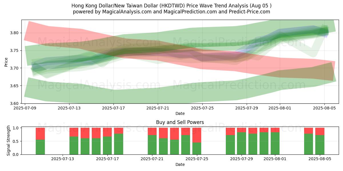  Dollaro di Hong Kong/Nuovo dollaro di Taiwan (HKDTWD) Support and Resistance area (01 Aug) 