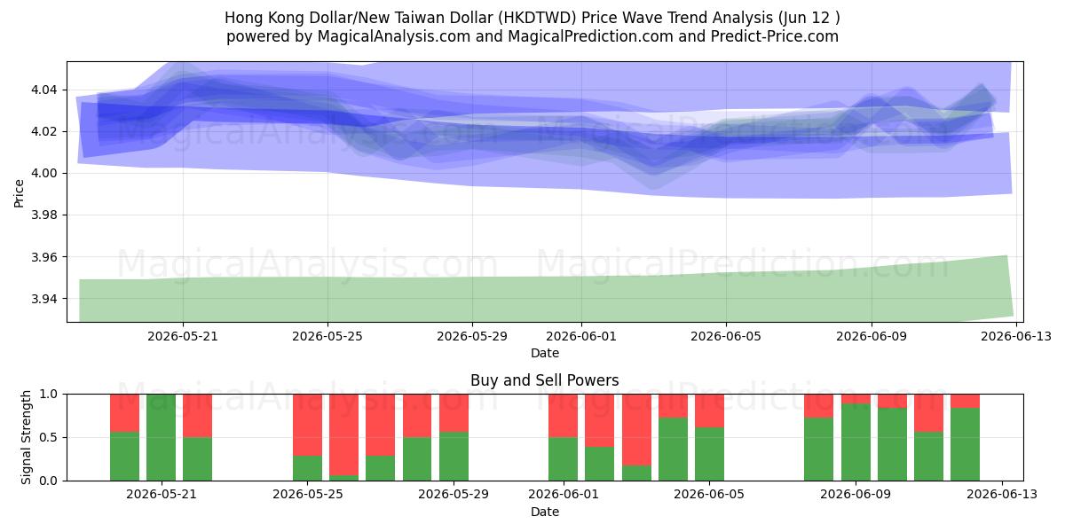  Dollaro di Hong Kong/Nuovo dollaro di Taiwan (HKDTWD) Support and Resistance area (11 Jun) 