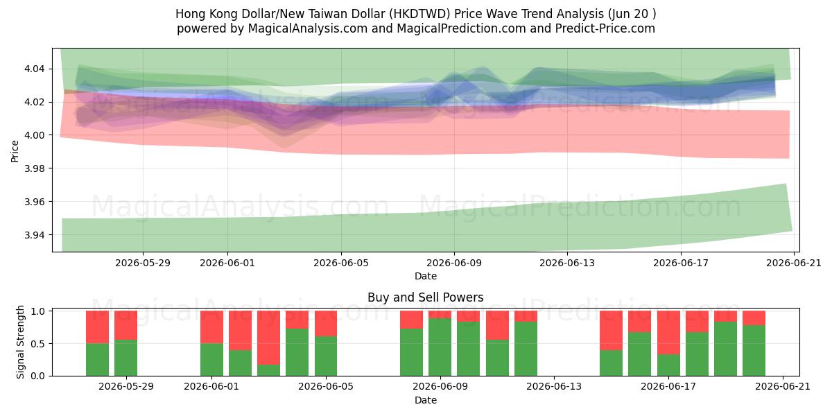  دلار هنگ کنگ/دلار جدید تایوان (HKDTWD) Support and Resistance area (19 Jun) 