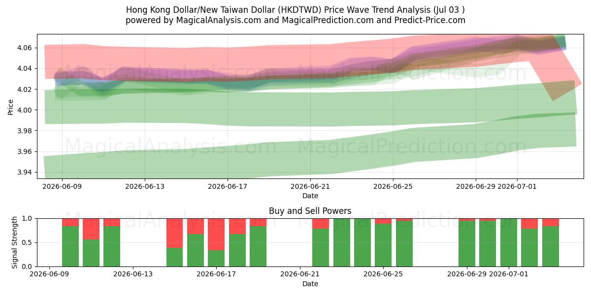  Dollaro di Hong Kong/Nuovo dollaro di Taiwan (HKDTWD) Support and Resistance area (02 Jul) 