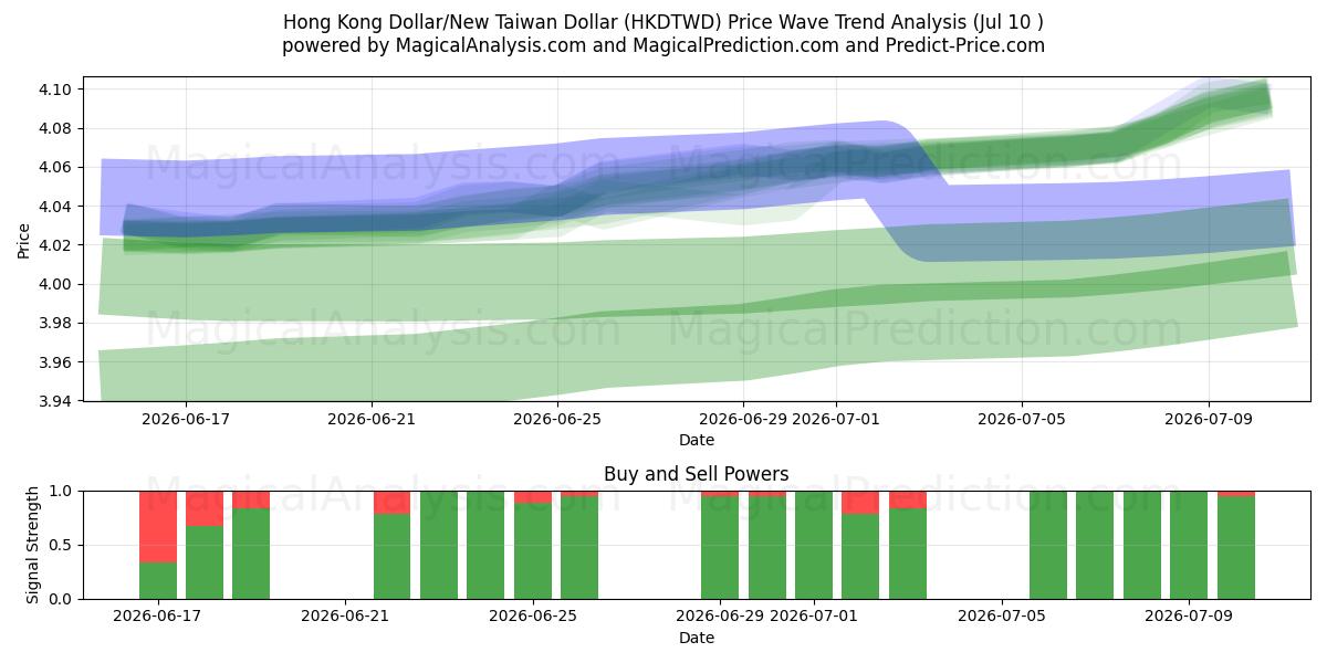  Hong Kong Dollar/New Taiwan Dollar (HKDTWD) Support and Resistance area (09 Jul) 