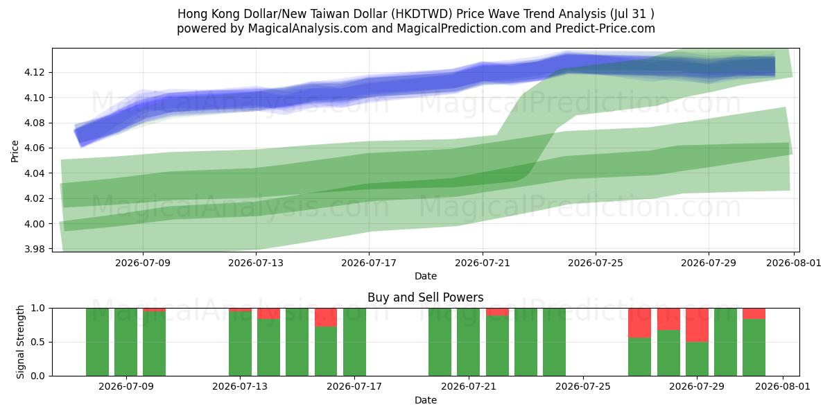  Hong Kong Dollar/New Taiwan Dollar (HKDTWD) Support and Resistance area (30 Jul) 
