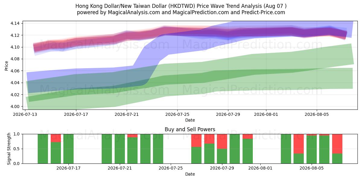  Hong Kong Dollar/Ny Taiwan Dollar (HKDTWD) Support and Resistance area (06 Aug) 