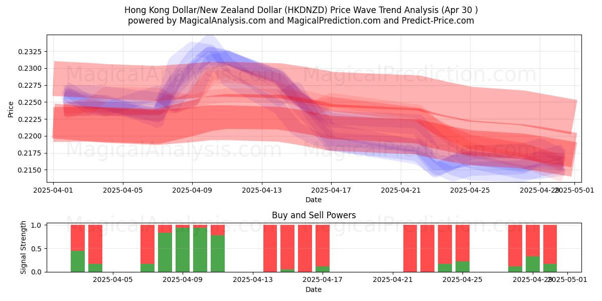  港元/新西兰元 (HKDNZD) Support and Resistance area (30 Apr) 