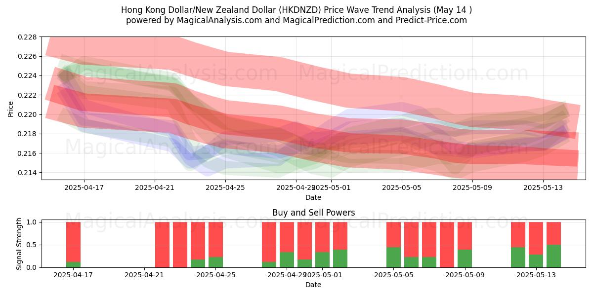  Hong Kong Dollar/New Zealand Dollar (HKDNZD) Support and Resistance area (14 May) 