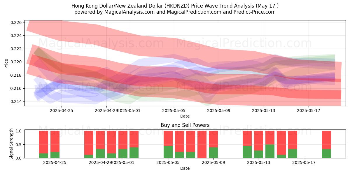  دولار هونج كونج/الدولار النيوزيلندي (HKDNZD) Support and Resistance area (17 May) 