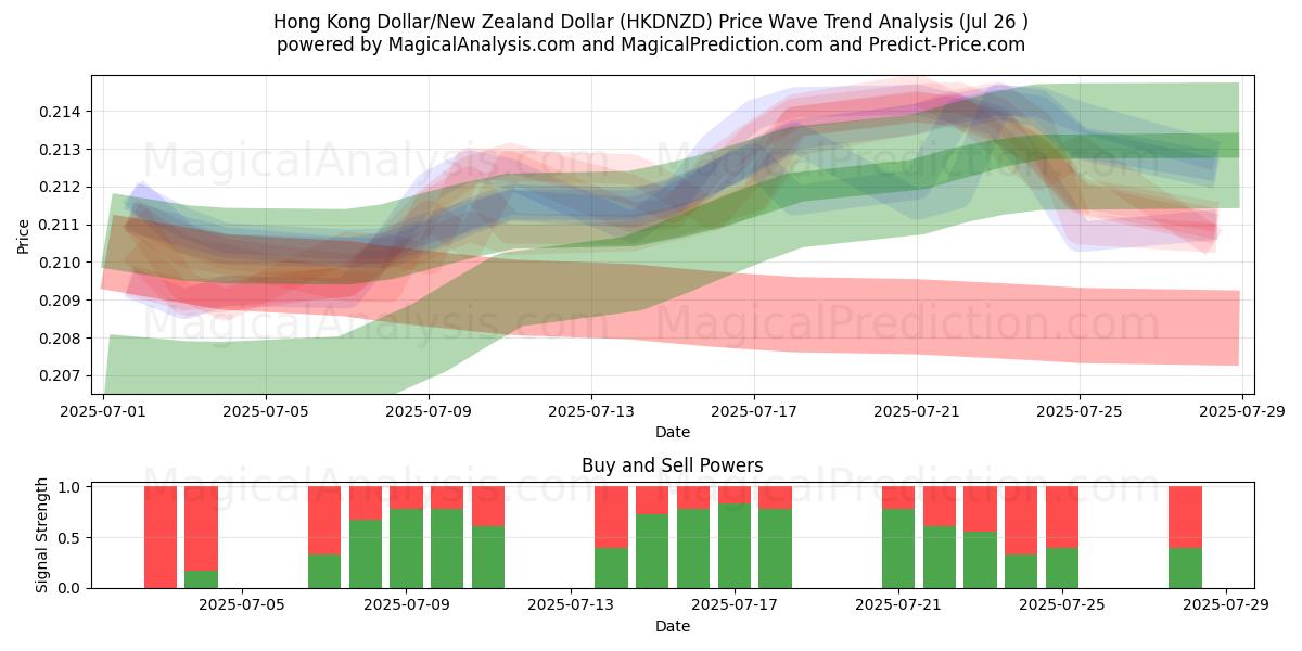  Hong Kong Dollar/New Zealand Dollar (HKDNZD) Support and Resistance area (25 Jul) 