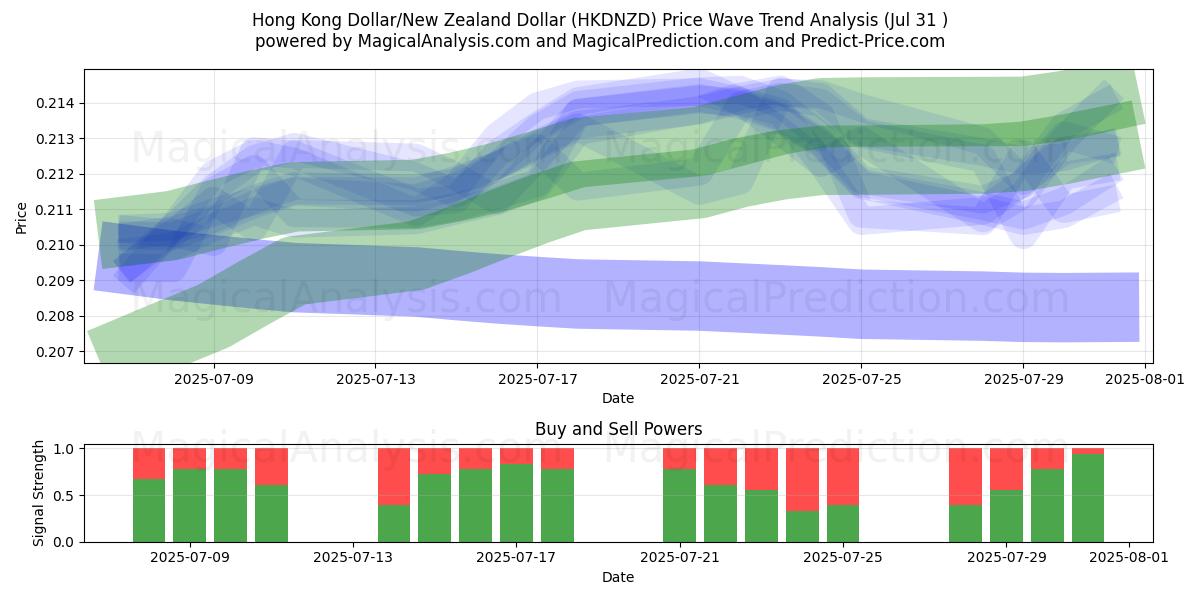  Dollaro di Hong Kong/Dollaro neozelandese (HKDNZD) Support and Resistance area (29 Jul) 