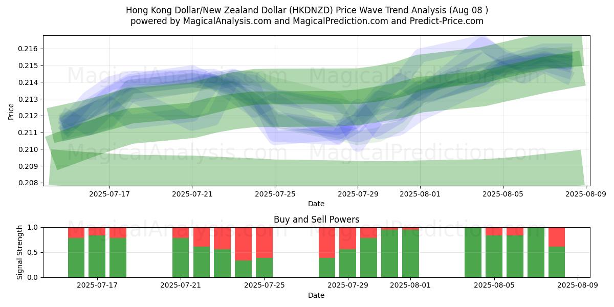  دلار هنگ کنگ / دلار نیوزیلند (HKDNZD) Support and Resistance area (07 Aug) 