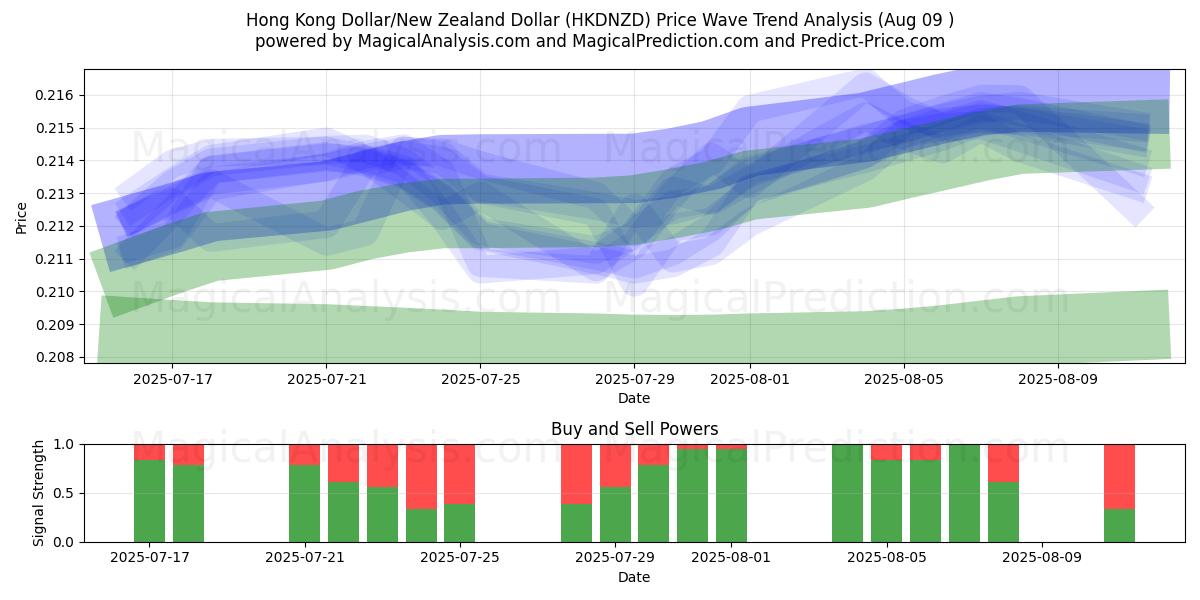  Hongkongdollar/nyzeeländsk dollar (HKDNZD) Support and Resistance area (08 Aug) 