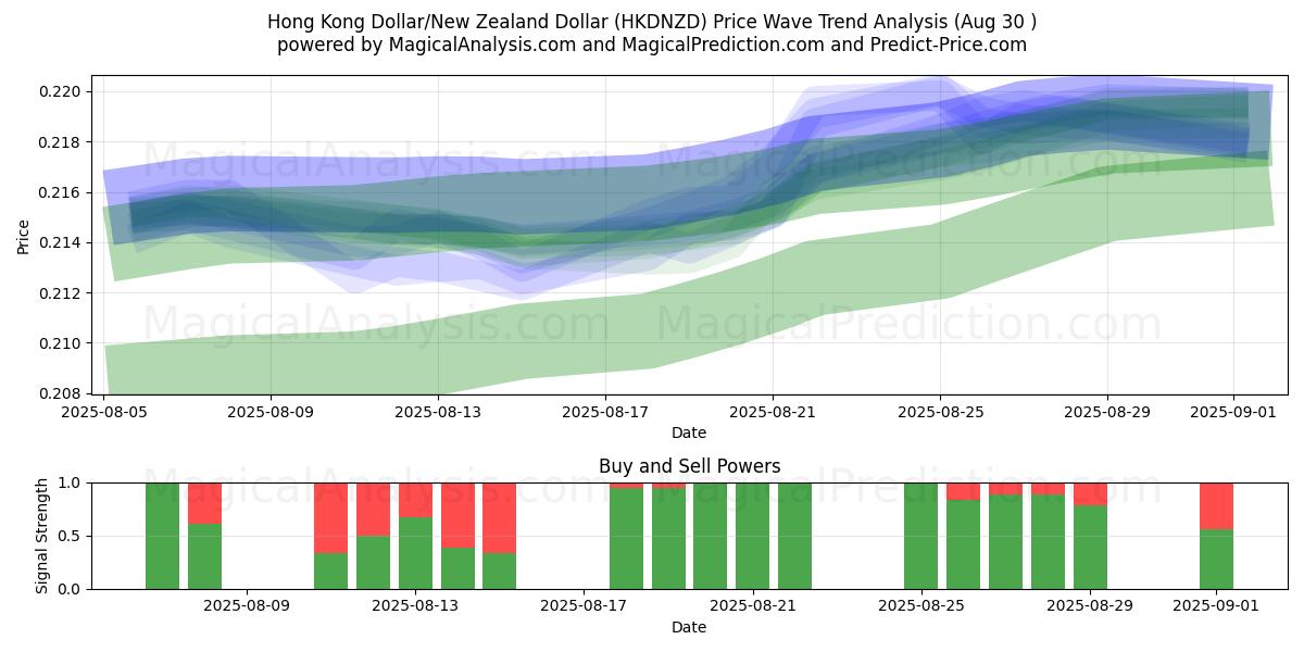  港元/新西兰元 (HKDNZD) Support and Resistance area (28 Aug) 